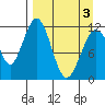 Oil Bay tide chart for Saturday, April 3, 2021