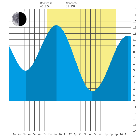 Oil Bay tide chart for Sunday, April 4, 2021