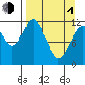 Oil Bay tide chart for Sunday, April 4, 2021