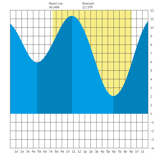 Oil Bay tide chart for Monday, April 5, 2021