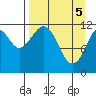 Oil Bay tide chart for Monday, April 5, 2021