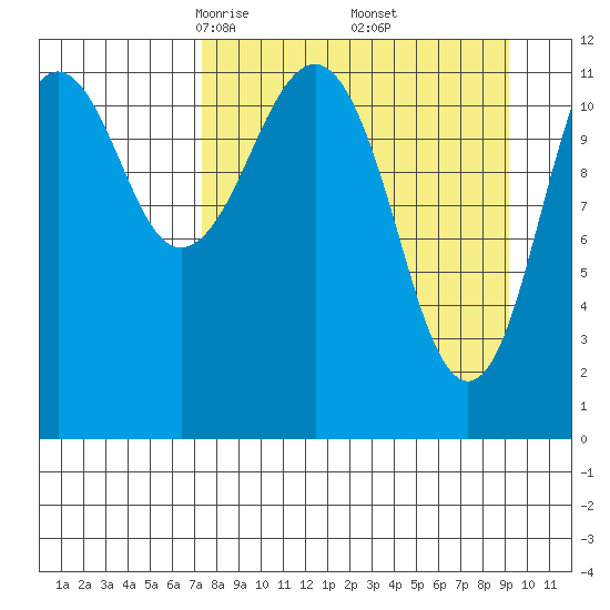 Oil Bay tide chart for Tuesday, April 6, 2021