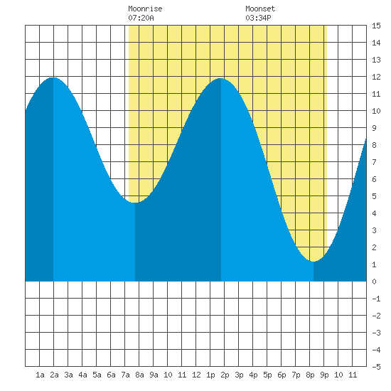 Oil Bay tide chart for Wednesday, April 7, 2021