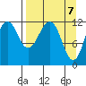 Oil Bay tide chart for Wednesday, April 7, 2021