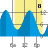 Oil Bay tide chart for Thursday, April 8, 2021