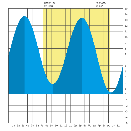 Oil Bay tide chart for Friday, April 9, 2021
