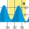 Oil Bay tide chart for Friday, April 9, 2021