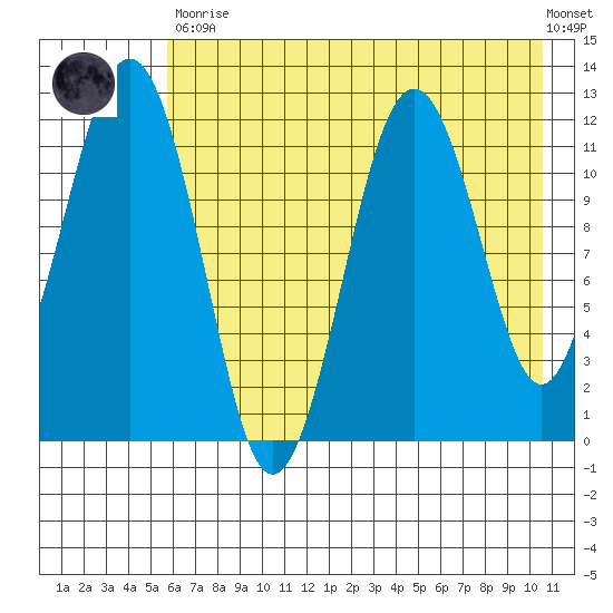 Oil Bay tide chart for Tuesday, May 11, 2021