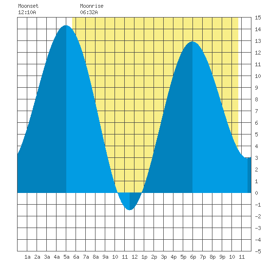 Oil Bay tide chart for Thursday, May 13, 2021