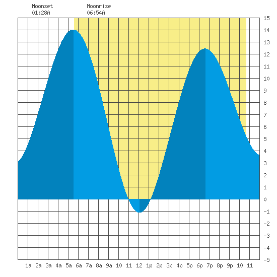 Oil Bay tide chart for Friday, May 14, 2021