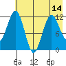 Oil Bay tide chart for Friday, May 14, 2021