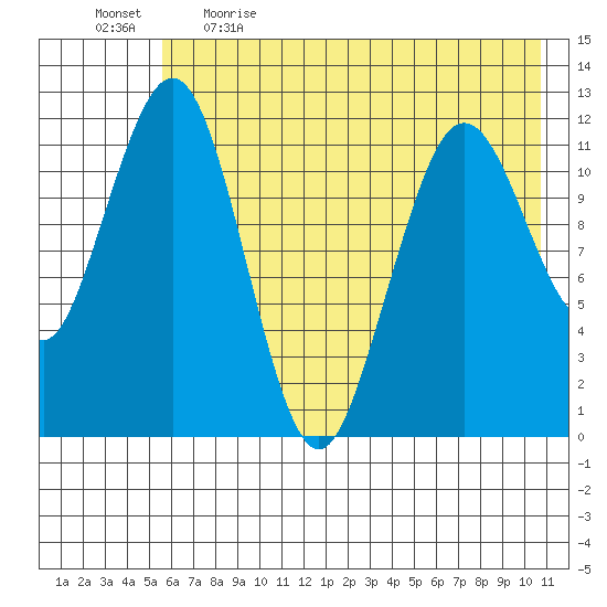 Oil Bay tide chart for Saturday, May 15, 2021