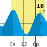 Oil Bay tide chart for Sunday, May 16, 2021