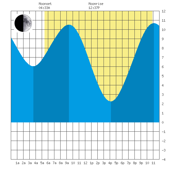 Oil Bay tide chart for Wednesday, May 19, 2021