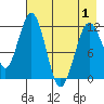 Oil Bay tide chart for Saturday, May 1, 2021