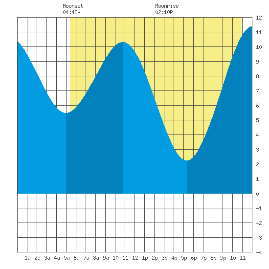 Oil Bay tide chart for Thursday, May 20, 2021