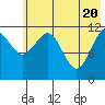 Oil Bay tide chart for Thursday, May 20, 2021