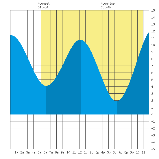 Oil Bay tide chart for Friday, May 21, 2021