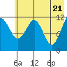 Oil Bay tide chart for Friday, May 21, 2021