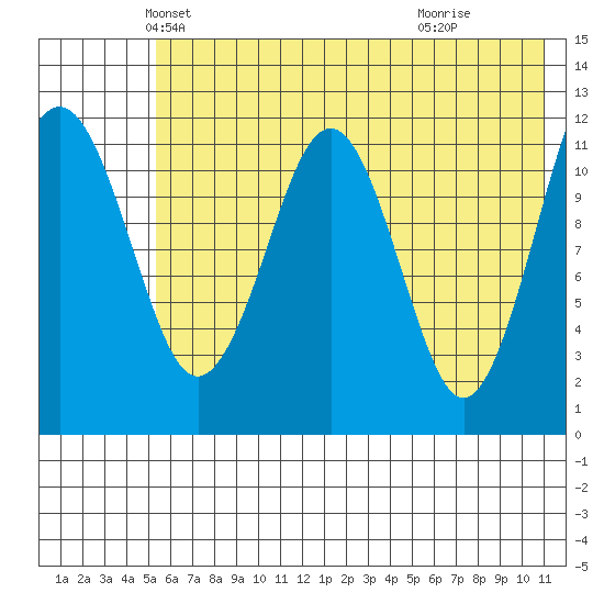 Oil Bay tide chart for Saturday, May 22, 2021