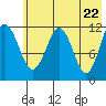 Oil Bay tide chart for Saturday, May 22, 2021