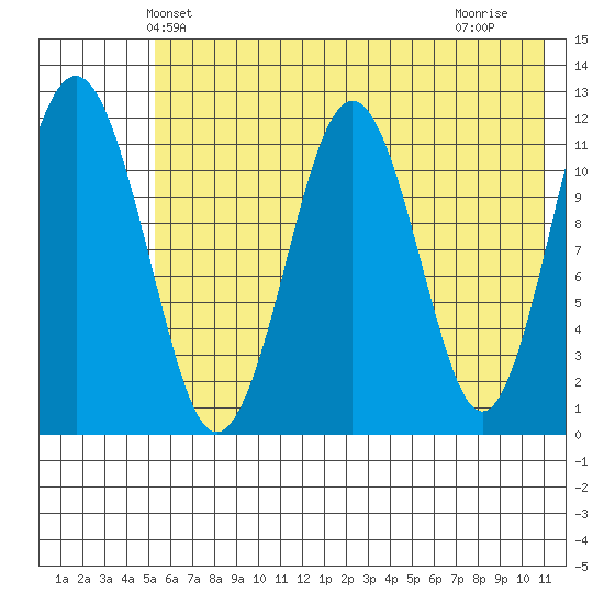 Oil Bay tide chart for Sunday, May 23, 2021