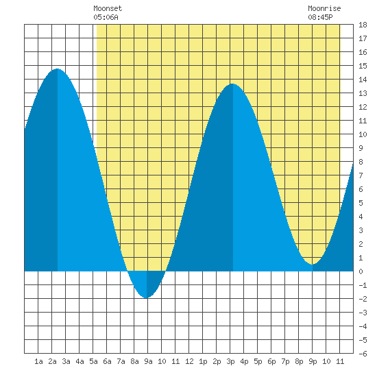 Oil Bay tide chart for Monday, May 24, 2021