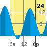 Oil Bay tide chart for Monday, May 24, 2021