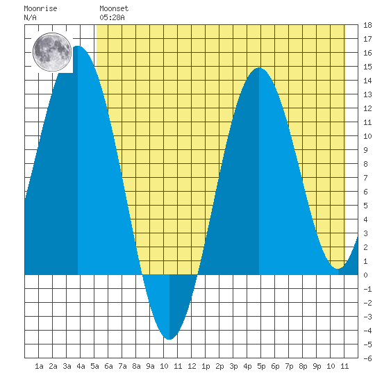 Oil Bay tide chart for Wednesday, May 26, 2021