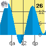 Oil Bay tide chart for Wednesday, May 26, 2021