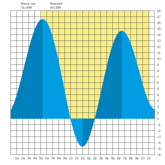 Oil Bay tide chart for Friday, May 28, 2021