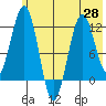 Oil Bay tide chart for Friday, May 28, 2021