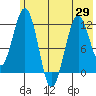 Oil Bay tide chart for Saturday, May 29, 2021