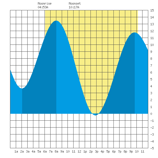 Oil Bay tide chart for Sunday, May 2, 2021