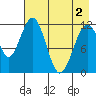 Oil Bay tide chart for Sunday, May 2, 2021