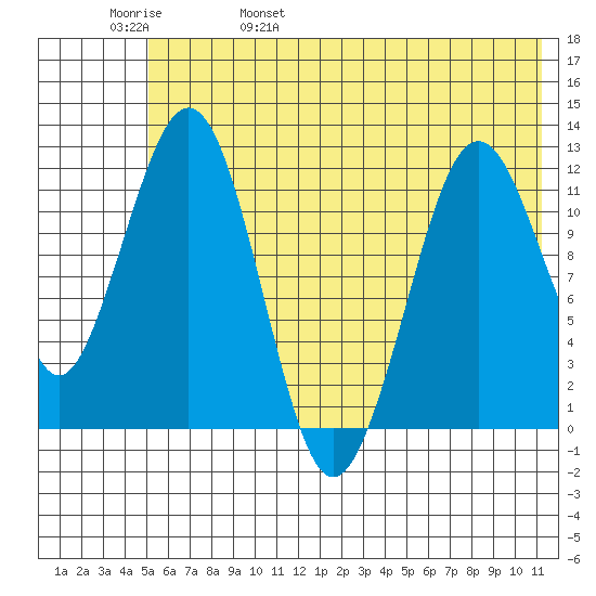 Oil Bay tide chart for Sunday, May 30, 2021