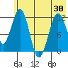 Oil Bay tide chart for Sunday, May 30, 2021