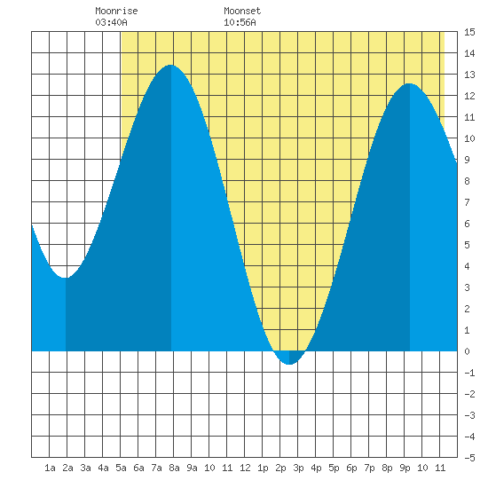 Oil Bay tide chart for Monday, May 31, 2021