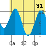 Oil Bay tide chart for Monday, May 31, 2021