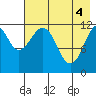 Oil Bay tide chart for Tuesday, May 4, 2021