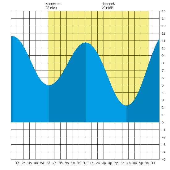 Oil Bay tide chart for Wednesday, May 5, 2021