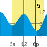 Oil Bay tide chart for Wednesday, May 5, 2021