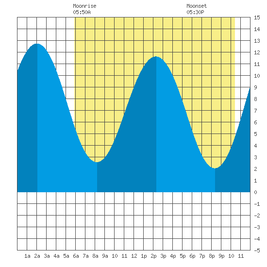 Oil Bay tide chart for Friday, May 7, 2021