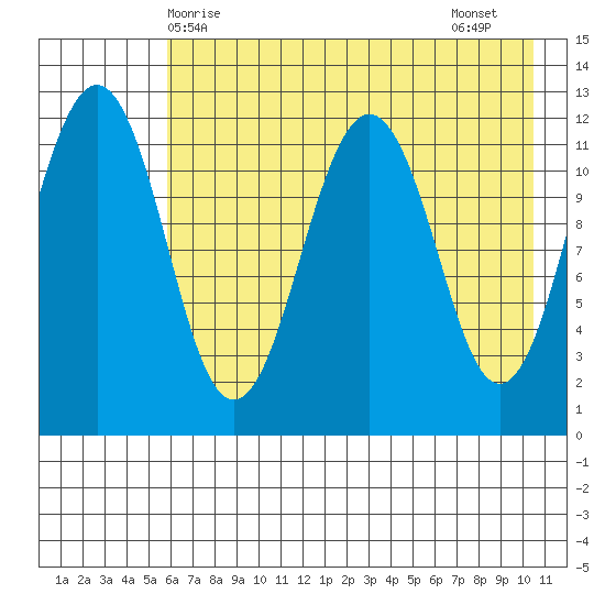Oil Bay tide chart for Saturday, May 8, 2021
