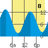 Oil Bay tide chart for Saturday, May 8, 2021