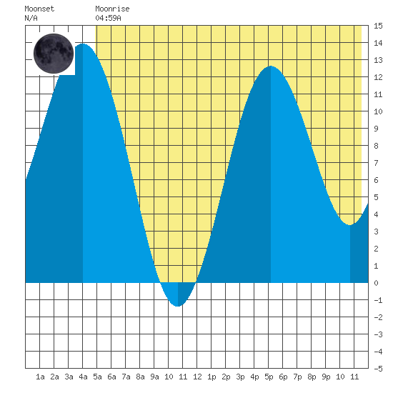 Oil Bay tide chart for Thursday, June 10, 2021