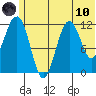 Oil Bay tide chart for Thursday, June 10, 2021