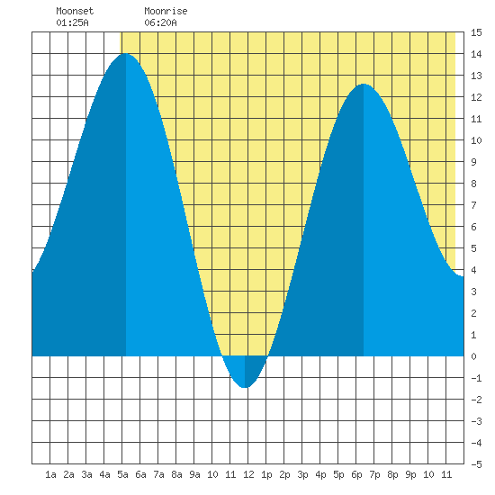 Oil Bay tide chart for Saturday, June 12, 2021