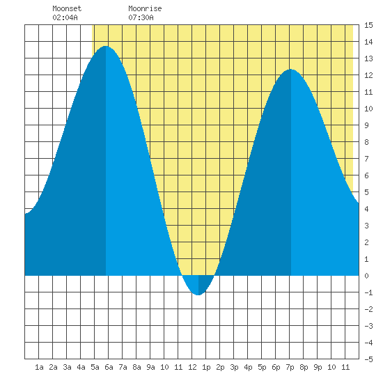 Oil Bay tide chart for Sunday, June 13, 2021
