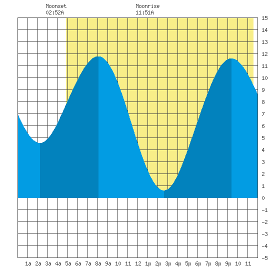 Oil Bay tide chart for Wednesday, June 16, 2021